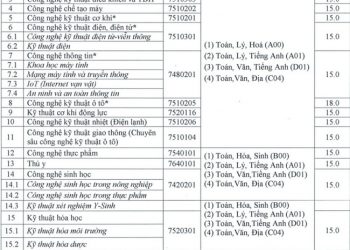 Điểm chuẩn năm 2020 trường Đại học Sư phạm Kỹ thuật Vĩnh Long như thế nào?