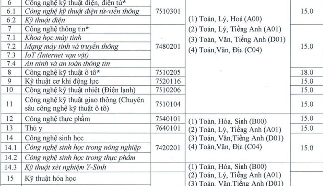 Điểm chuẩn năm 2020 trường Đại học Sư phạm Kỹ thuật Vĩnh Long như thế nào?