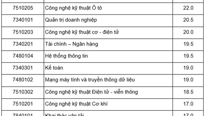 Điểm chuẩn Trường Đại học Công nghệ GTVT 2020