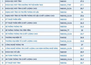 Điểm chuẩn Trường đại học công nghệ thông tin TP HCM