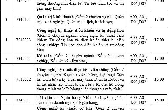 Điểm chuẩn Trường Đại học Điện lực 2020