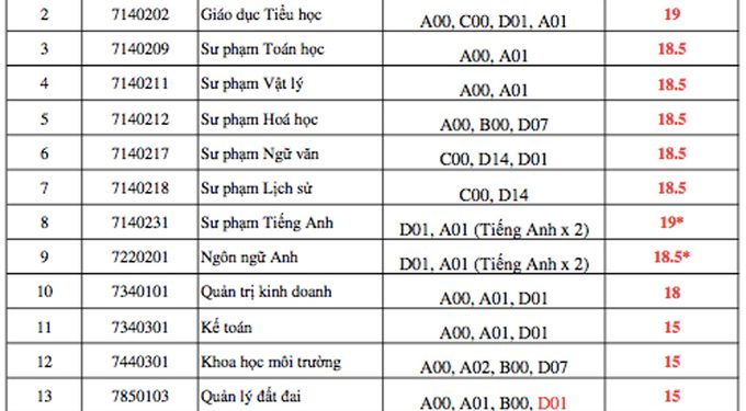 Điểm chuẩn Trường Đại học Đồng Nai 2020