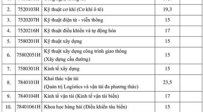 Điểm chuẩn Trường Đại học Giao thông Vận tải TP.HCM năm 2020 như thế nào?
