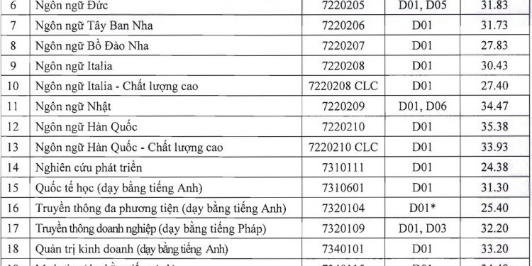 Điểm chuẩn Trường đại học Hà Nội 2020