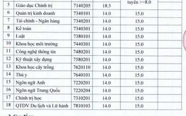 Điểm chuẩn Trường Đại học Hà Tĩnh 2020