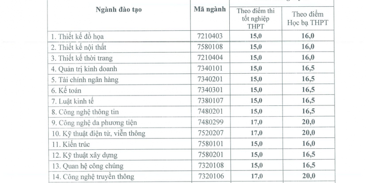 Điểm chuẩn Trường đại học Hòa Bình 2020