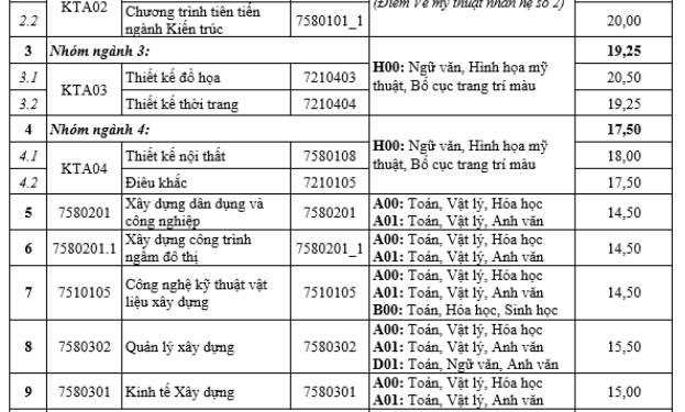 Điểm chuẩn Trường Đại học Kiến trúc Hà Nội 2020
