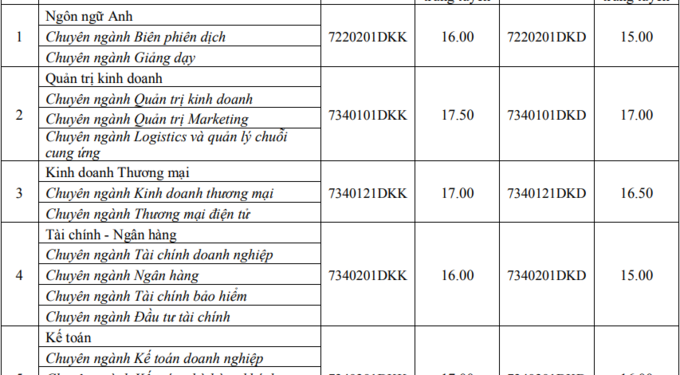 Điểm chuẩn Trường Đại học Kinh tế Kỹ thuật Công nghiệp 2020