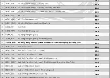 Điểm chuẩn Trường Đại học Kinh tế – Luật TP.HCM 2020