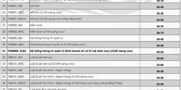 Điểm chuẩn Trường Đại học Kinh tế – Luật TP.HCM 2020