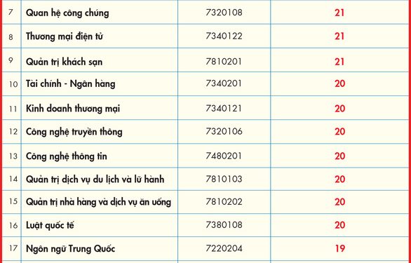 Điểm chuẩn Trường Đại học Kinh tế Tài chính TP.HCM 2020
