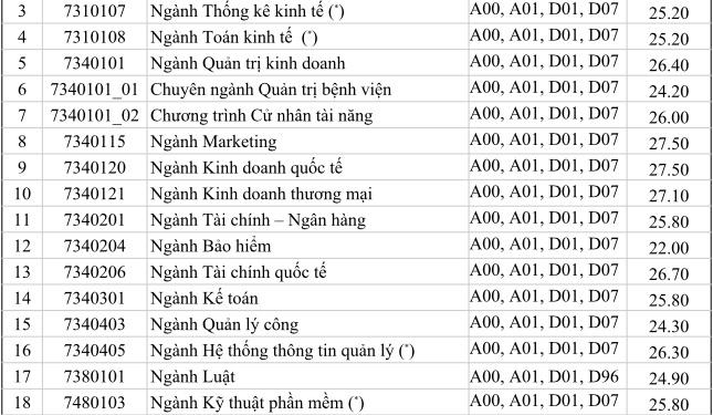 Điểm chuẩn Trường Đại học Kinh tế TPHCM 2020