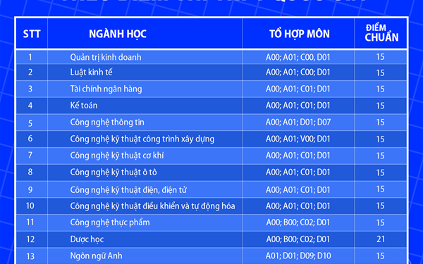 Điểm chuẩn Trường Đại học Lạc Hồng 2020