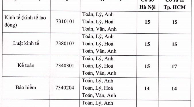 Điểm chuẩn Trường Đại học Lao động xã hội 2020