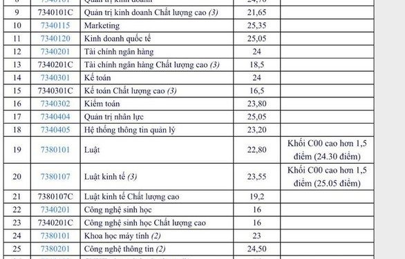 Điểm chuẩn Trường Đại học Mở TPHCM 2020