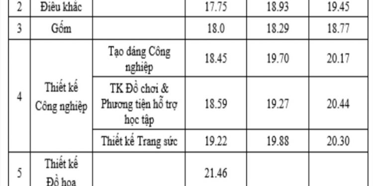 Điểm chuẩn Trường Đại học Mỹ thuật Công nghiệp năm 2020