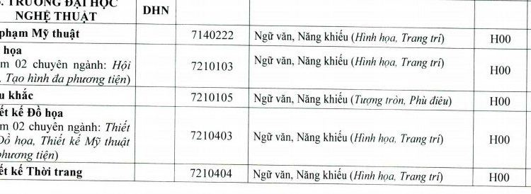 Điểm chuẩn trường Đại học nghệ thuật – Đại học Huế 2020
