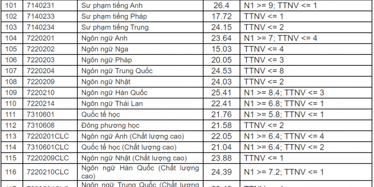 Điểm chuẩn Trường Đại học Ngoại Ngữ – Đại học Đà Nẵng 2020