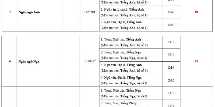 Điểm chuẩn trường Đại học Ngoại ngữ – Đại học Huế 2020