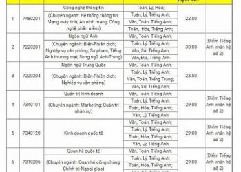 Điểm chuẩn Trường Đại học Ngoại ngữ – Tin học TPHCM