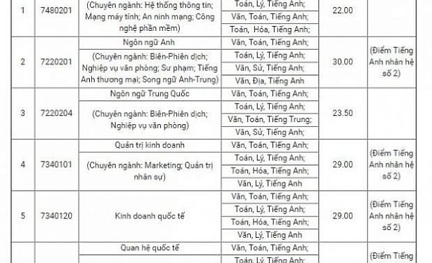 Điểm chuẩn Trường Đại học Ngoại ngữ – Tin học TPHCM