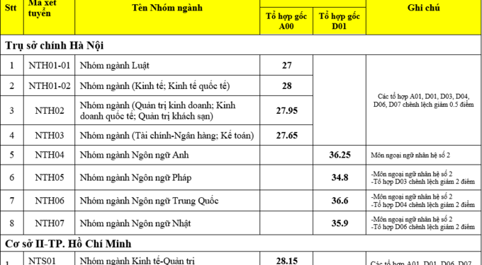 Điểm chuẩn Trường Đại học ngoại thương
