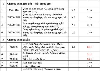 Điểm chuẩn trường Đại học Nha Trang 2020