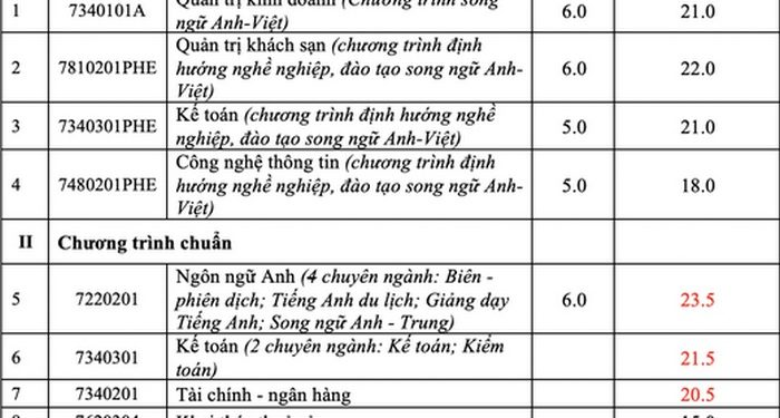 Điểm chuẩn trường Đại học Nha Trang 2020