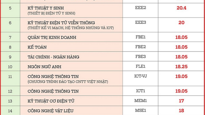 Điểm chuẩn Trường Đại học Phenikaa năm 2020