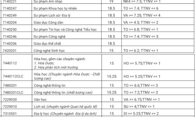 Điểm chuẩn Trường Đại học Sư phạm – Đại học Đà Nẵng 2020
