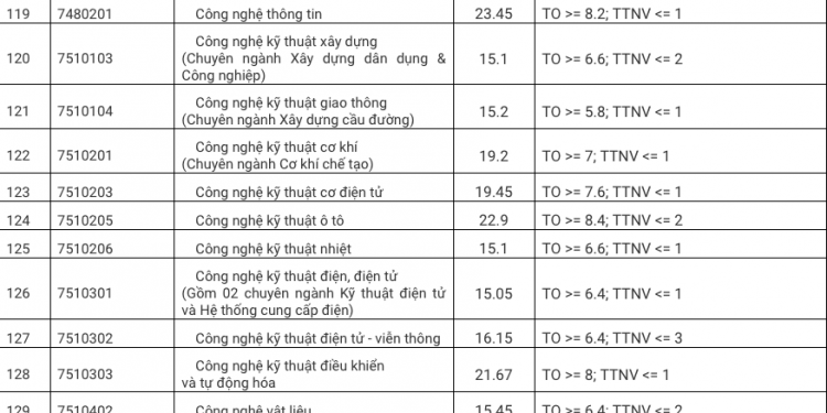 Điểm chuẩn Trường Đại học Sư phạm Kỹ thuật – Đại học Đà Nẵng 2020