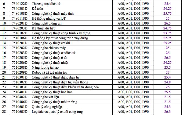 Điểm chuẩn Trường Đại học Sư phạm Kỹ thuật TPHCM 2020
