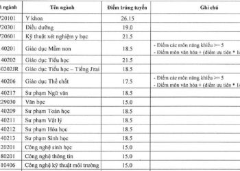 Điểm chuẩn Trường Đại học Tây Nguyên 2020