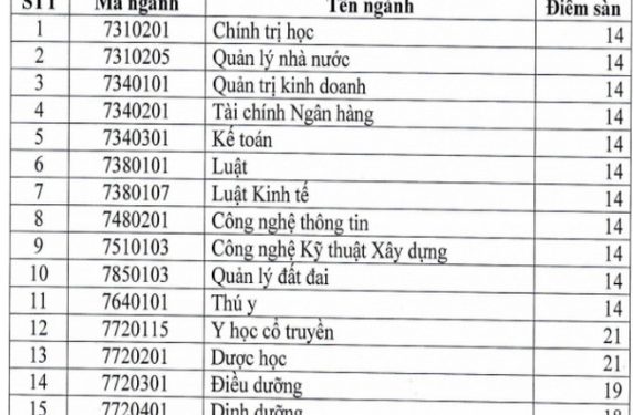 Điểm chuẩn Trường Đại học Thành Đông 2020