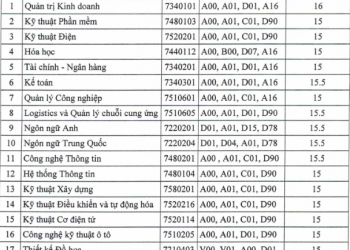Điểm chuẩn Trường Đại học Thủ Dầu Một 2020