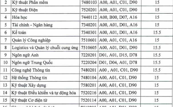 Điểm chuẩn Trường Đại học Thủ Dầu Một 2020