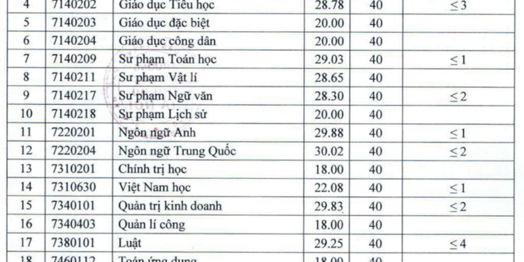 Điểm chuẩn Trường Đại học thủ đô 2020