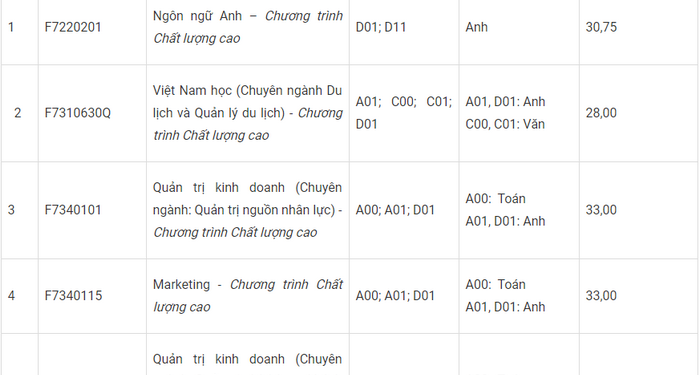 Điểm chuẩn Trường Đại học Tôn Đức Thắng 2020