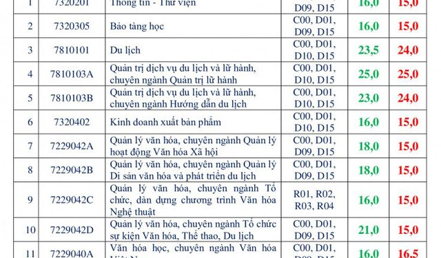 Điểm chuẩn Trường Đại học Văn hóa TPHCM 2020