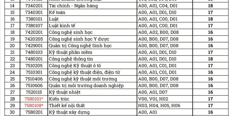 Điểm chuẩn Trường Đại học Văn Lang 2020