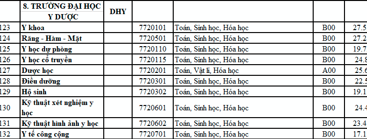 Điểm chuẩn Trường Đại học Y Dược Huế –  2020