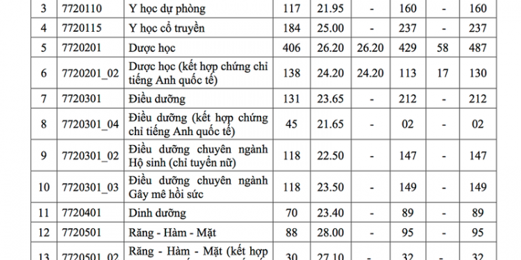 Điểm chuẩn trường Đại học Y Dược TPHCM 2020