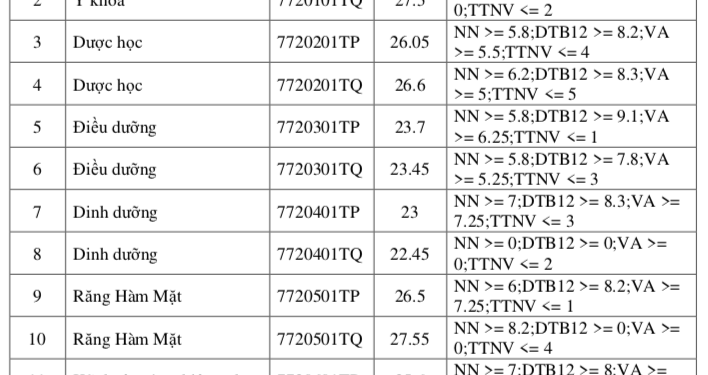 Điểm chuẩn Trường Đại học Y khoa Phạm Ngọc Thạch 2020
