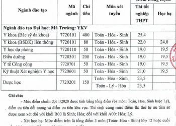 Điểm chuẩn Trường Đại học Y Khoa Vinh 2020