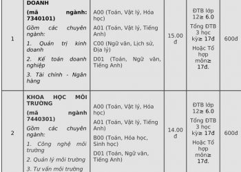 Điểm chuẩn Trường Đại học Yersin Đà Lạt 2020