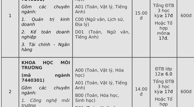 Điểm chuẩn Trường Đại học Yersin Đà Lạt 2020