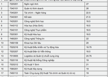 Điểm chuẩn trường quốc tế  – Đại học Quốc gia Thành Phố Hồ Chí Minh