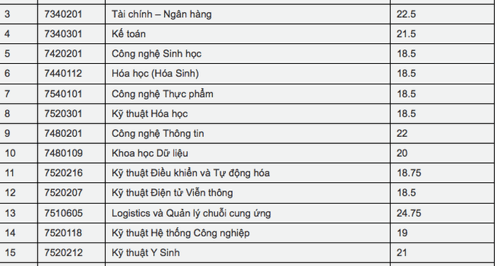 Điểm chuẩn trường quốc tế  – Đại học Quốc gia Thành Phố Hồ Chí Minh