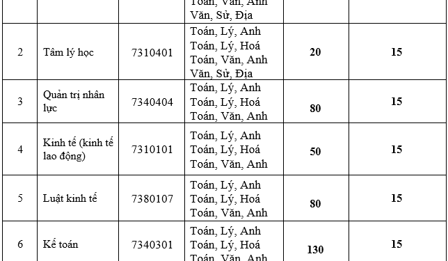 Điểm trúng tuyển Trường Đại học lao động Xã hội – CS2 2020