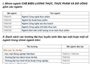 Nhóm ngành Chế biến lương thực, Thực phẩm và Đồ uống